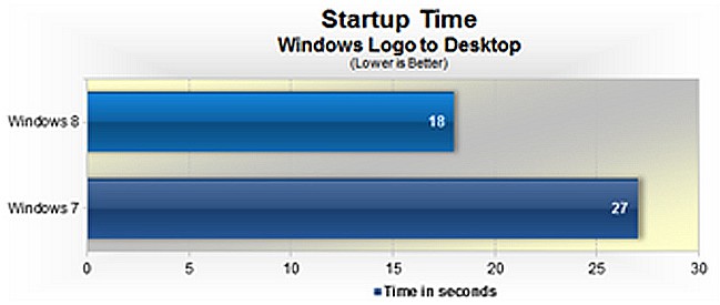Windows-8-vs-Windows-7-Speed-Performance-Testing-Start-Up