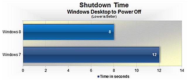 Windows-8-vs-Windows-7-Speed-Performance-Testing-Shut-Down