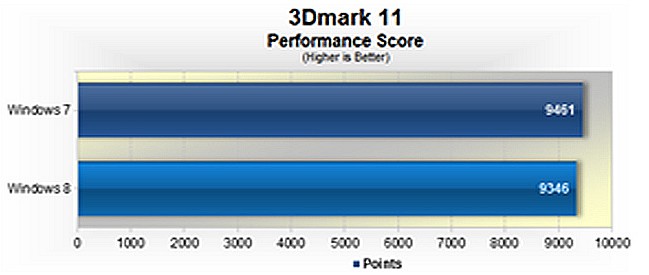 Windows-8-vs-Windows-7-Speed-Performance-Testing-3D-Graphics