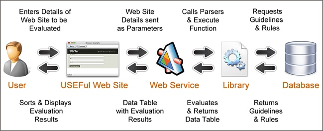 USEFul - A Framework To Automate Website Usability Evaluation - Architecture