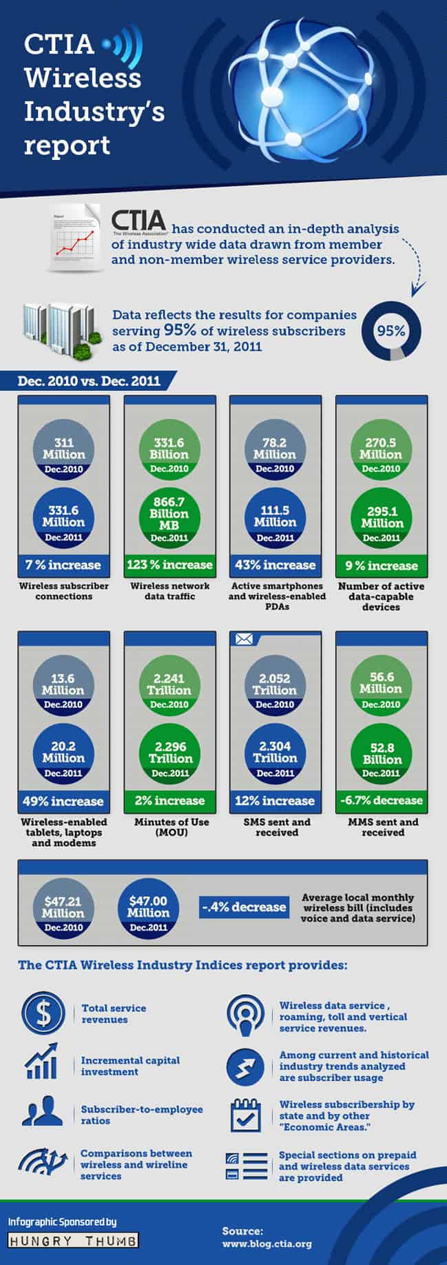 2012-CTIA-Mobile-Wireless-Usage-Statistics-Infographic