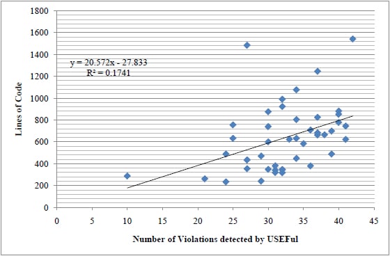 Violations identified by USEFul plotted against lines of code