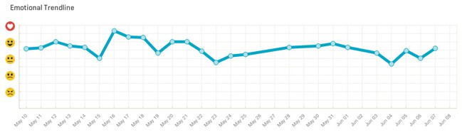 Usabilla-Emotional-Trendline-Usability-Geek-Competition