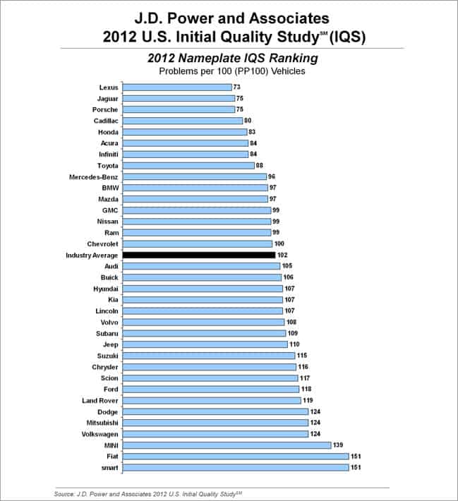 jd-power-poor-usability-ford-quality-ratings-chart