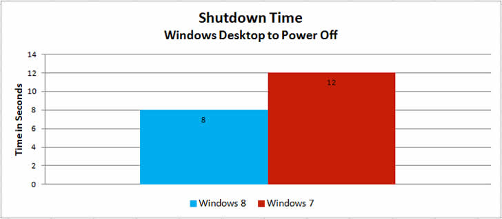 Desktop test. Windows 7 vs 8. Потребление памяти Windows 7 vs Windows 8 vs Windows 10. Fdc05-12s05 Startup time минимум- максимум. Fe2 shutdown timeline.