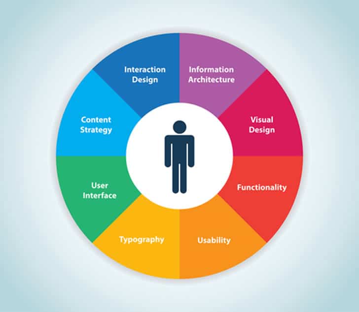 user-experience-areas