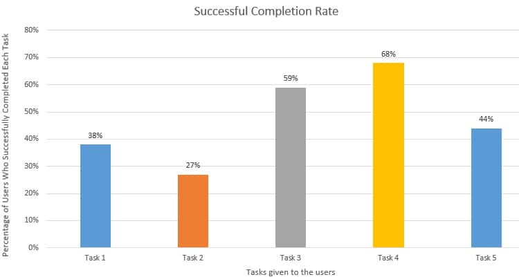 usability-metrics-successful-completion-bar-chart