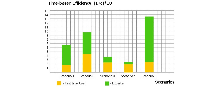 usability-metrics-successful-efficiency-bar-chart
