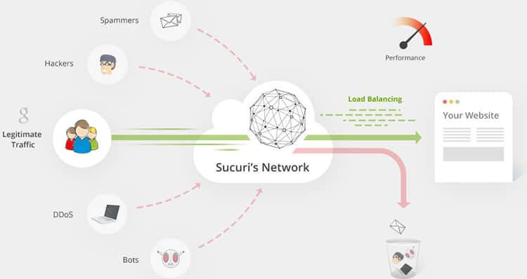 sucuri-cloudproxy-how-it-works
