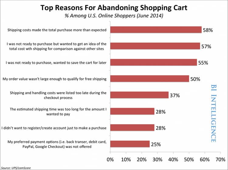 7 Remarkably Simple Methods To Boost Checkout Conversion Rates - Usability  Geek