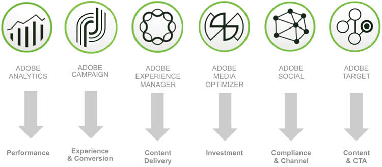 Adobe Marketing Cloud Product Line­up