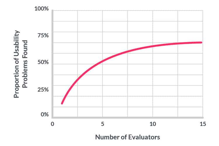 Data for this chart retrieved from Jakob Nielsen's 'How To Conduct a Heuristic Evaluation' 