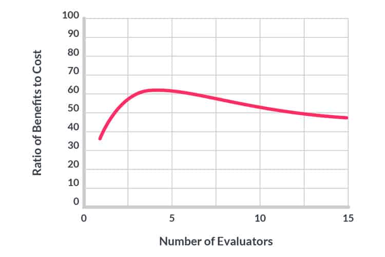 Data for this chart retrieved from Jakob Nielsen's 'How To Conduct a Heuristic Evaluation' 