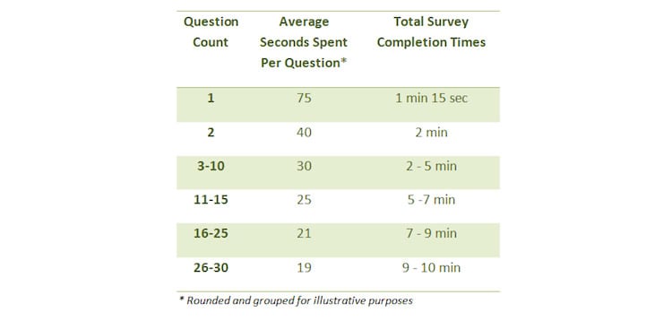 Number of questions vs. time spent per question (Image Source: Surveymonkey)