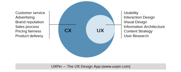 CX vs UX as seen on UX design app - UXPin (Image source: The Next Web)