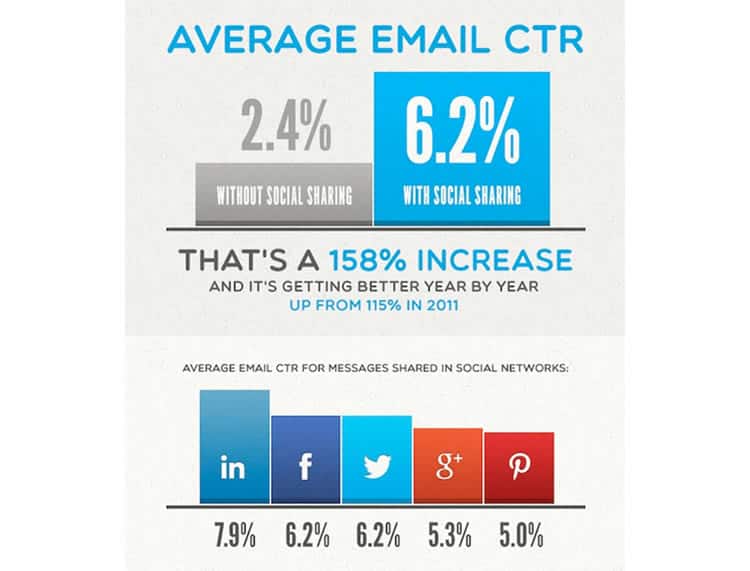 Social media and email infographic from GetResponse (Source: GetResponse)