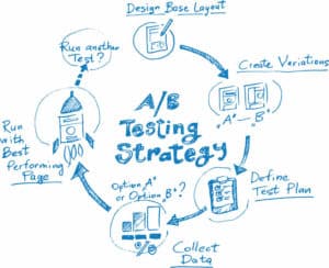 A/B Testing: Optimizing The UX - Usability Geek