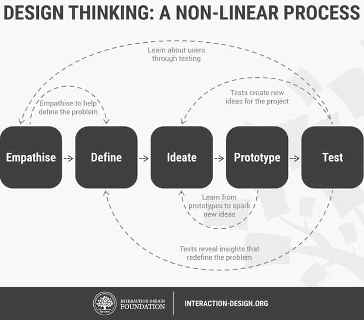 design thinking is a problem solving framework