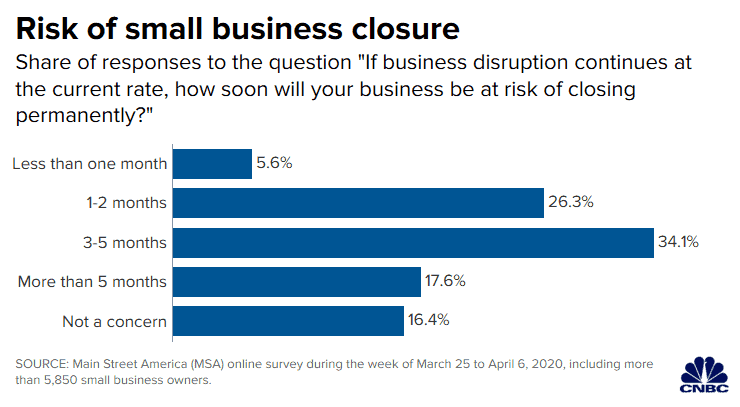 Graph showing the responses to asurvey question, "If business disruption continues at the current rate, how soon will your business be at risk of closing permanently"