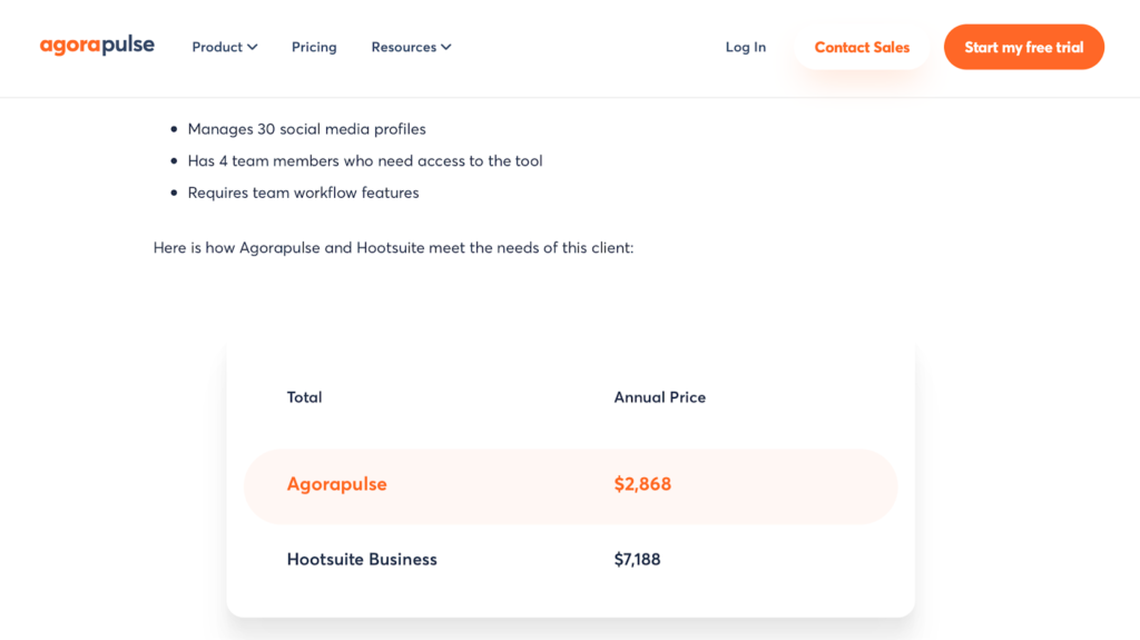 AgoraPulse's webpage compares its offer with that of its competitor, HootSuite, showing a price difference of over USD 4000.