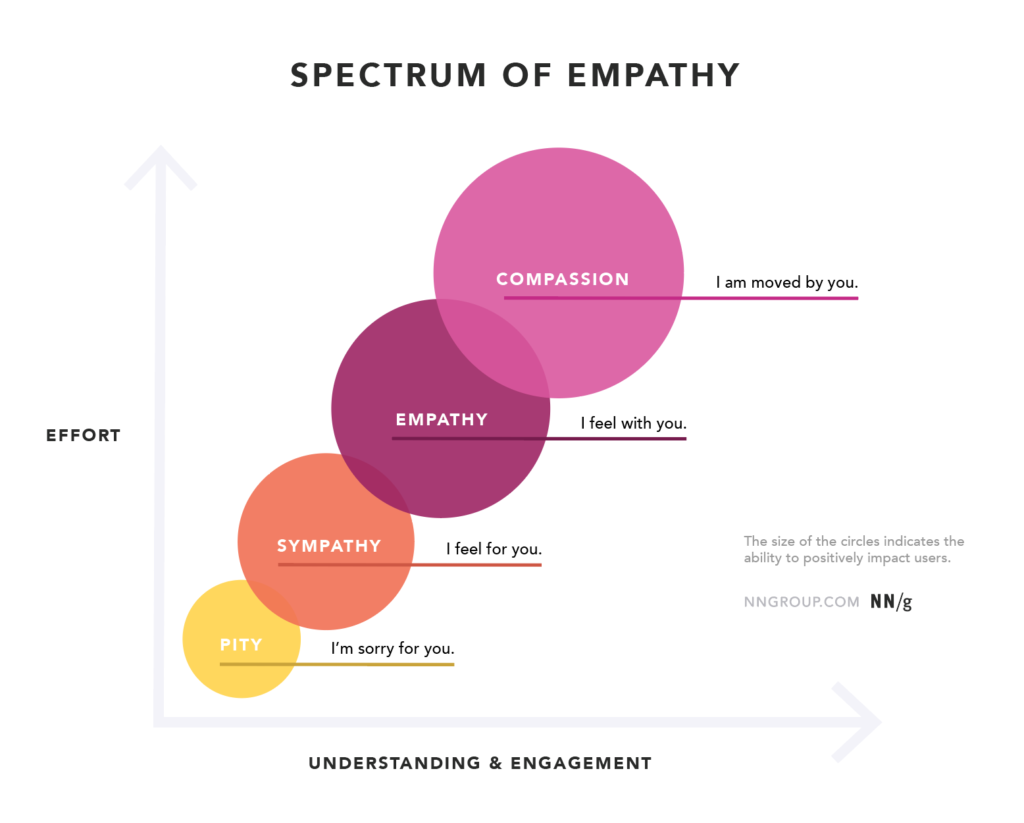 Spectrum of Empathy, starting at the lowest level (pity) progressing to sympathy, empathy and finally, at the highest level, compassion