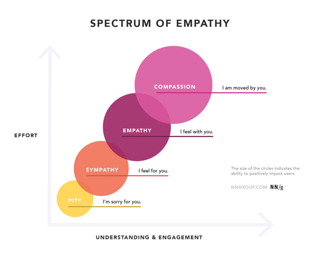 The Promotion of Empathy for the Experience of Users with Visual Impairment  in the Game Design Education